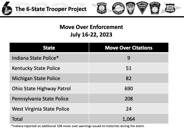 During week-long effort, Ohio patrol cites 690 for failure to ‘Move Over’