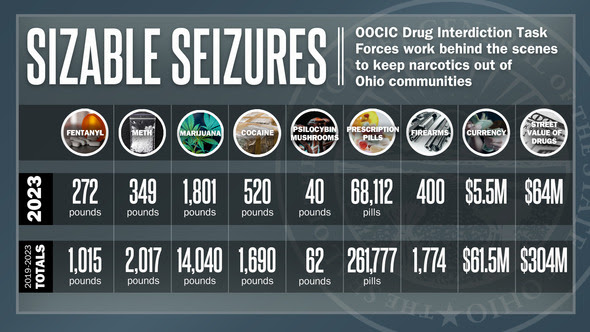 Ohio drug task forces seizes more than $63 million in narcotics in 2023