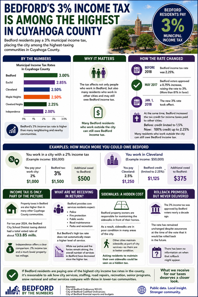 Bedford’s 3% Income Tax Is Among the Highest in Cuyahoga County